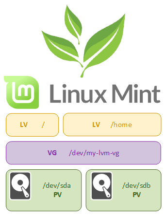 Install Linux Mint on LVM Partition How-to