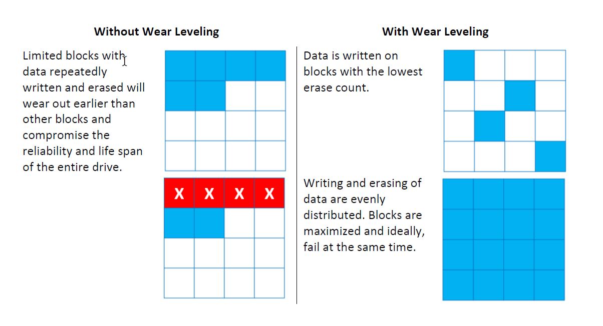 wear-leveling-visualized