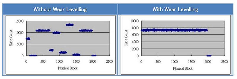 wear-leveling-wear-count