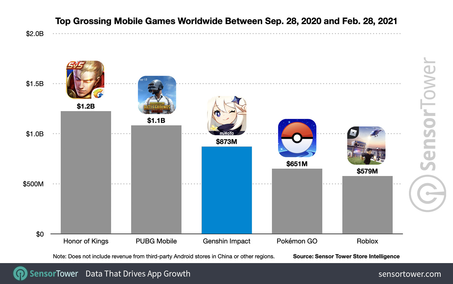 Genshin revenue 5 months after release