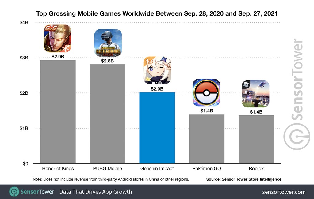 Genshin revenue 12 months, a year after release