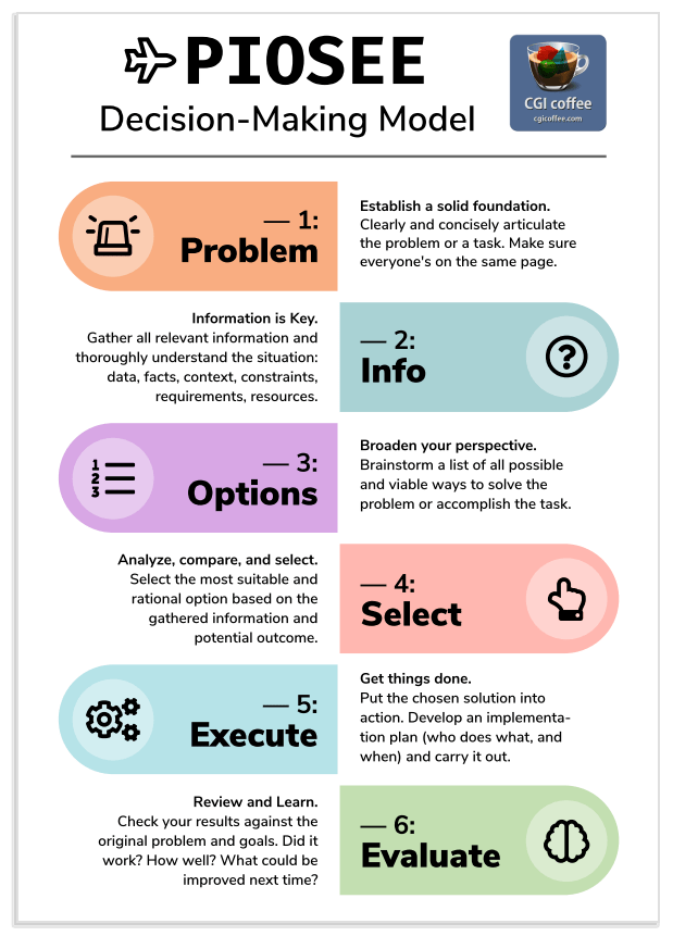 PIOSEE Decision-Making Model Free PDF Cheat Sheet Download