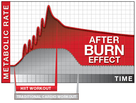 hiit-afterburn-effects