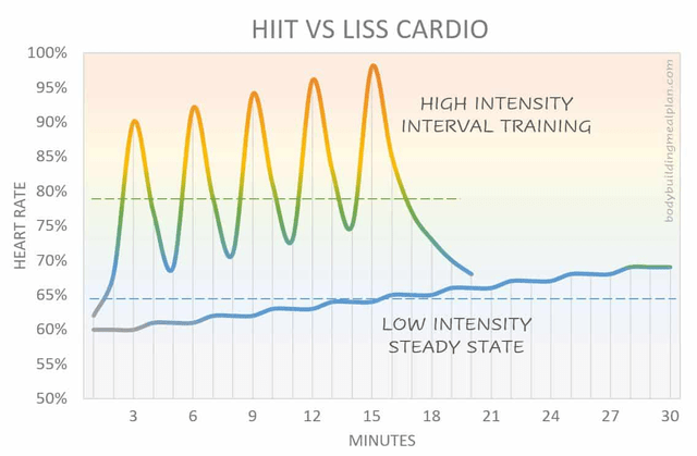 hiit-vs-liss-chart