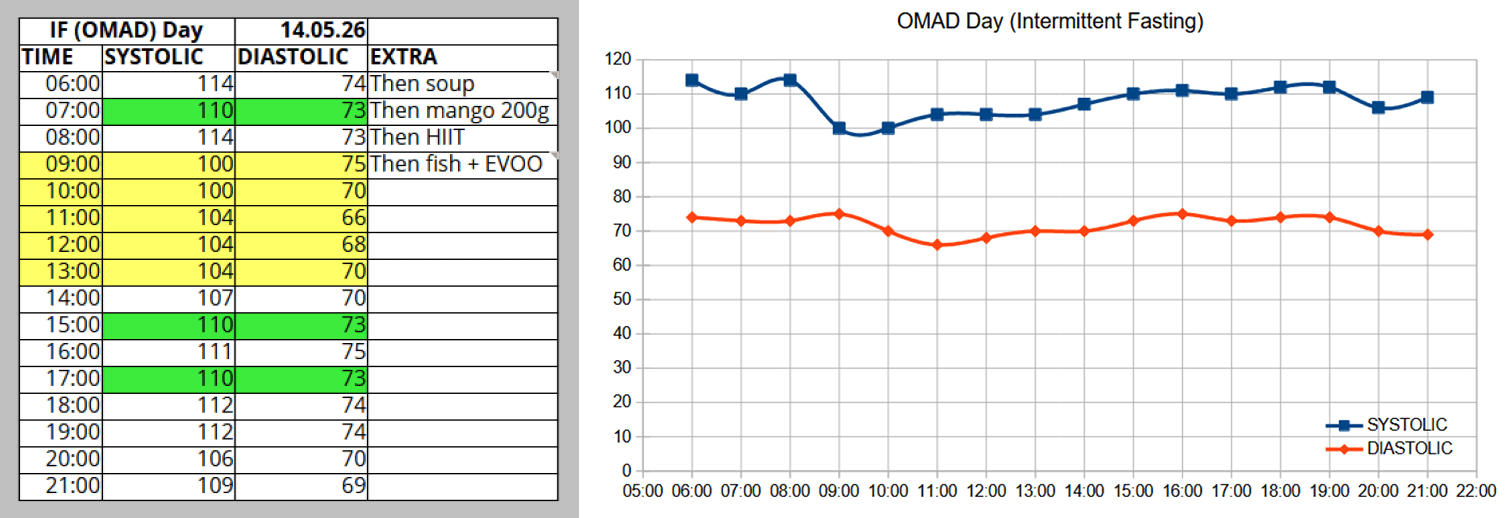 graph-if-omad-day